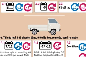 Thanh Hóa cấm từ chối kiểm định với xe tải đã sử dụng