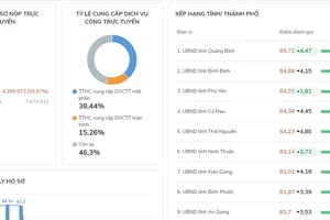 Quảng Bình dẫn đầu cả nước về các chỉ số phục vụ người dân, doanh nghiệp