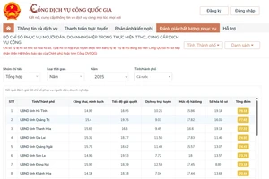 Địa phương nào xếp thứ 2 cả nước về chỉ số phục vụ người dân, doanh nghiệp?