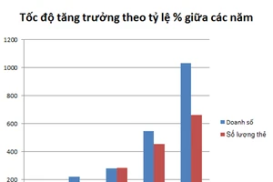 TPBank: Số lượng thẻ tín dụng nằm trong nhóm ngân hàng dẫn đầu