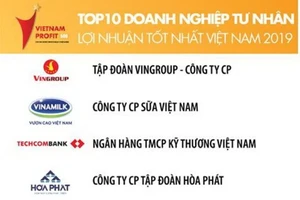 Techcombank: Top 3 doanh nghiệp tư nhân lợi nhuận tốt nhất 