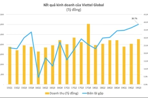 Viettel Global: Doanh thu trên nghìn tỉ trong 9 tháng 
