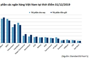 Techcombank: ngân hàng tư nhân có mạng lưới bán lẻ vững chắc 