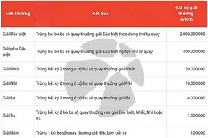 Hơn 1 tháng ra mắt, xổ số Max 3D Pro đã có 35.000 vé trúng