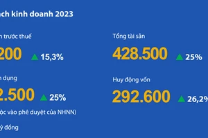 VIB có tỉ lệ chi trả cổ tức hấp dẫn