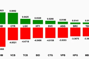 Chứng khoán bất ngờ lao dốc, giảm gần 95 điểm