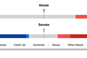 Kết quả sơ bộ bầu cử giữa kỳ Mỹ (Dân chủ: xanh; Cộng hòa: đỏ) ở Hạ viện (trên) và Thượng viện (dưới). Ảnh chụp màn hình CNN
