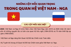 Đồ họa: Những cột mốc quan trọng trong quan hệ Việt Nam - Nga