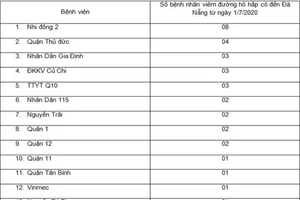 TP.HCM: 33 bệnh nhân viêm đường hô hấp cách ly tại bệnh viện