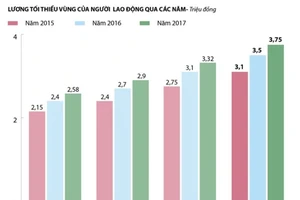 Thời điểm nào bắt đầu tăng lương tối thiểu vùng?