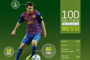 100 bàn thắng của Messi ở đấu trường châu Âu