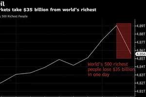 500 người giàu nhất thế giới mất 35 tỉ đô vì ông Trump