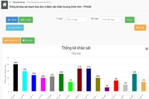 100% bệnh viện công có kiốt khảo sát không hài lòng