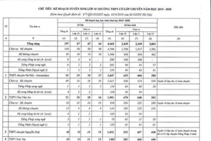 23.000 học sinh ở Hà Nội sẽ trượt lớp 10 công lập