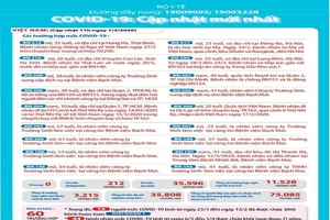 Tình hình dịch COVID-19 ở Việt Nam: Nhiều bệnh nhân khỏi bệnh