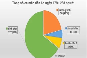 Ngày 17-4: Việt Nam có nhiều tin vui từ đại dịch COVID-19
