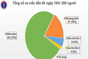 Ngày 19-4: Việt Nam có nhiều tin vui từ đại dịch COVID-19