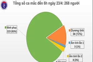 Dịch COVID-19: Ngày 23-4, ba ca bệnh nặng có tiến triển tốt