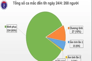 Dịch COVID-19: Ngày 24-4, Việt Nam đón nhận nhiều tin vui 