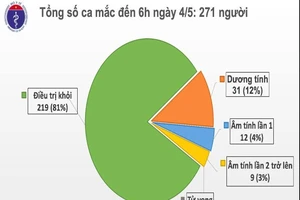 Dịch COVID-19: Ngày 4-5 Việt Nam đón nhận nhiều tin vui