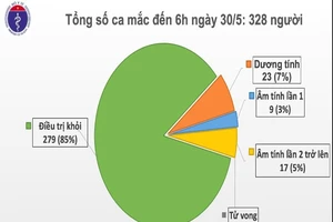Bé 1 tuổi về từ Nga mắc COVID-19, cả nước 328 ca