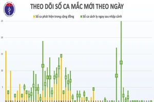 Sáng 6-6: Thêm 1 ca mắc COVID-19 là du học sinh Anh về nước