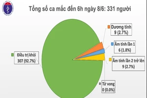 Thêm 2 ca COVID-19 mới, cả 2 làm cùng công ty ở TP.HCM