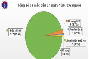 Việt Nam còn 9 ca dương tính COVID-19, BN91 làm nên kỳ tích