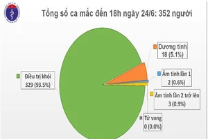 Ngày 24-6 có thêm 3 ca mắc COVID-19 