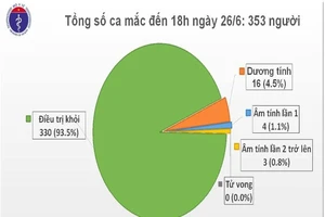 Thêm 1 ca mắc COVID-19 nhập cảnh TP.HCM