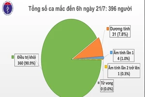 Sáng 21-7, Việt Nam ghi nhận thêm 12 ca mắc COVID-19 