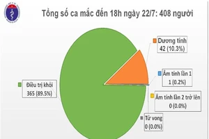 Việt Nam ghi nhận thêm 7 chuyên gia dầu khí mắc COVID-19