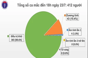 Thêm 4 ca COVID-19, tổng số ca tại Việt Nam tăng nhanh