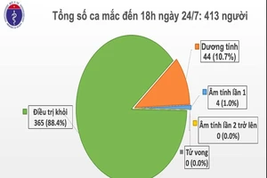 Bộ Y tế công bố thêm 1 ca COVID-19 mới