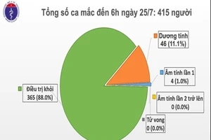 Thêm 2 ca mới, 100 ngày không có ca COVID-19 trong cộng đồng