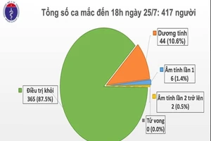 BYT công bố 2 ca COVID-19: 1 ở Đà Nẵng, 1 cách ly ở Bạc Liêu