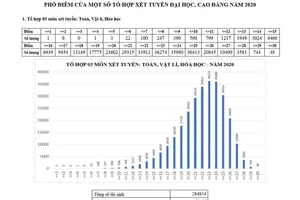 Phổ điểm xét tuyển đại học năm 2020