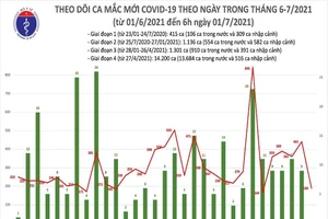 Sáng 1-7 thêm 189 ca COVID-19, chỉ có 1 ca đang điều tra dịch tể