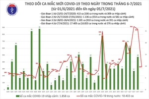 Sáng 5-7: Thêm 328 ca mắc COVID-19 mới, riêng TP.HCM 175, Đồng Tháp 100 