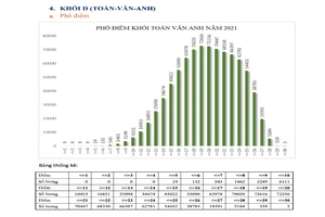 Chi tiết phổ điểm các khối thi, dự kiến điểm khối D, A1 và A sẽ cao