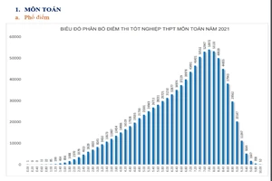Bộ GD&ĐT công bố phổ điểm 9 môn thi tốt nghiệp THPT năm 2021