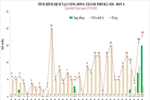 Hà Nội thêm 18 ca mắc COVID-19, có cán bộ công an, tòa án 