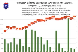 Tối 8-12 thêm 14.559 ca COVID-19, Tây Ninh, Sóc Trăng, Bình Phước tăng cao