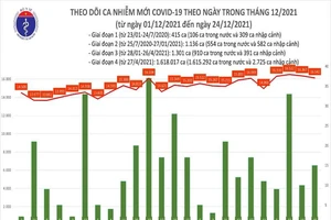 Ngày 24-12 thêm 16.157 ca COVID-19, hơn 2 triệu người được tiêm mũi 3