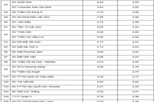 Công bố kết quả đánh giá chất lượng 111 bệnh viện ở TP.HCM 