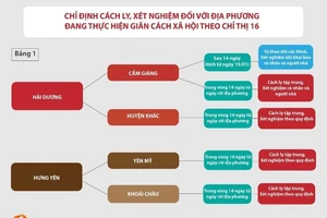 Người từ Quảng Ninh vào TP.HCM không còn cách ly tập trung