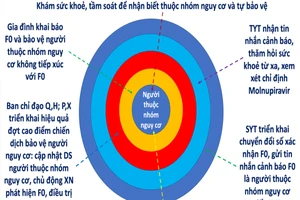 Trạm y tế ở TP.HCM nhận được tin nhắn cảnh báo nếu F0 thuộc nhóm nguy cơ cao