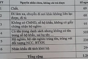 Chết, đi tù vẫn có tên trong danh sách nhận hỗ trợ COVID-19