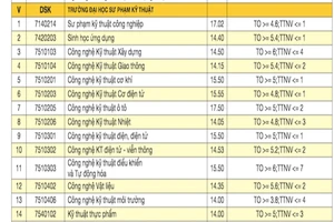 Đại học Đà Nẵng công bố điểm trúng tuyển đợt 1