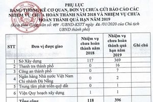 Đà Nẵng phê bình nhiều sở ngành vì chưa hoàn thành nhiệm vụ